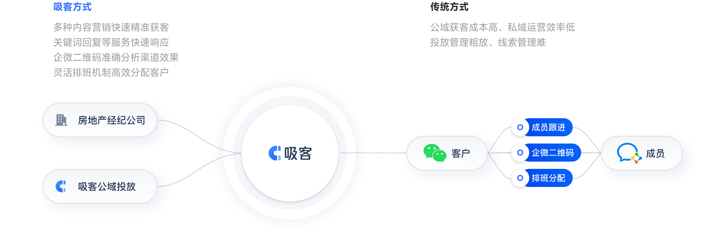 房产行业精细化管理获客渠道