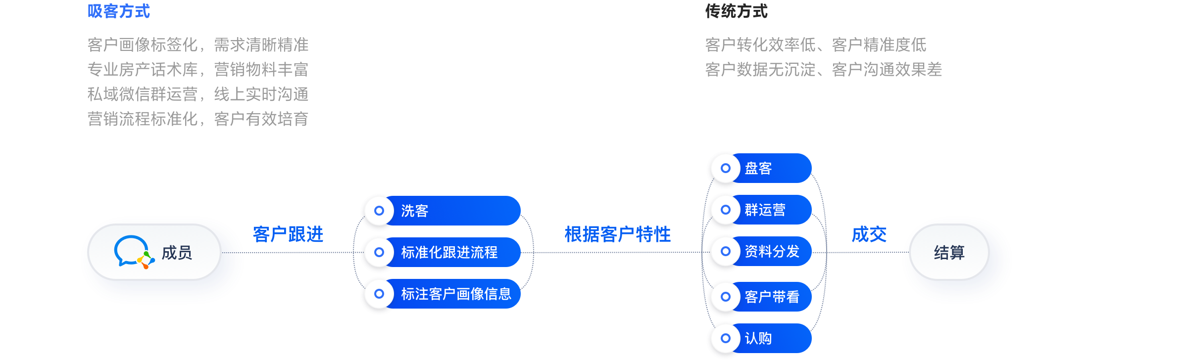 房产行业目标客群高效转化