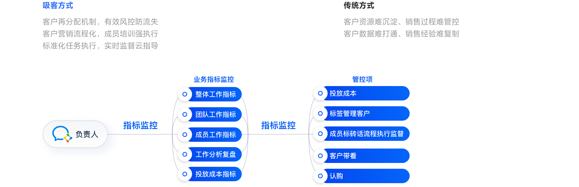 房产行业成员管理轻松高效